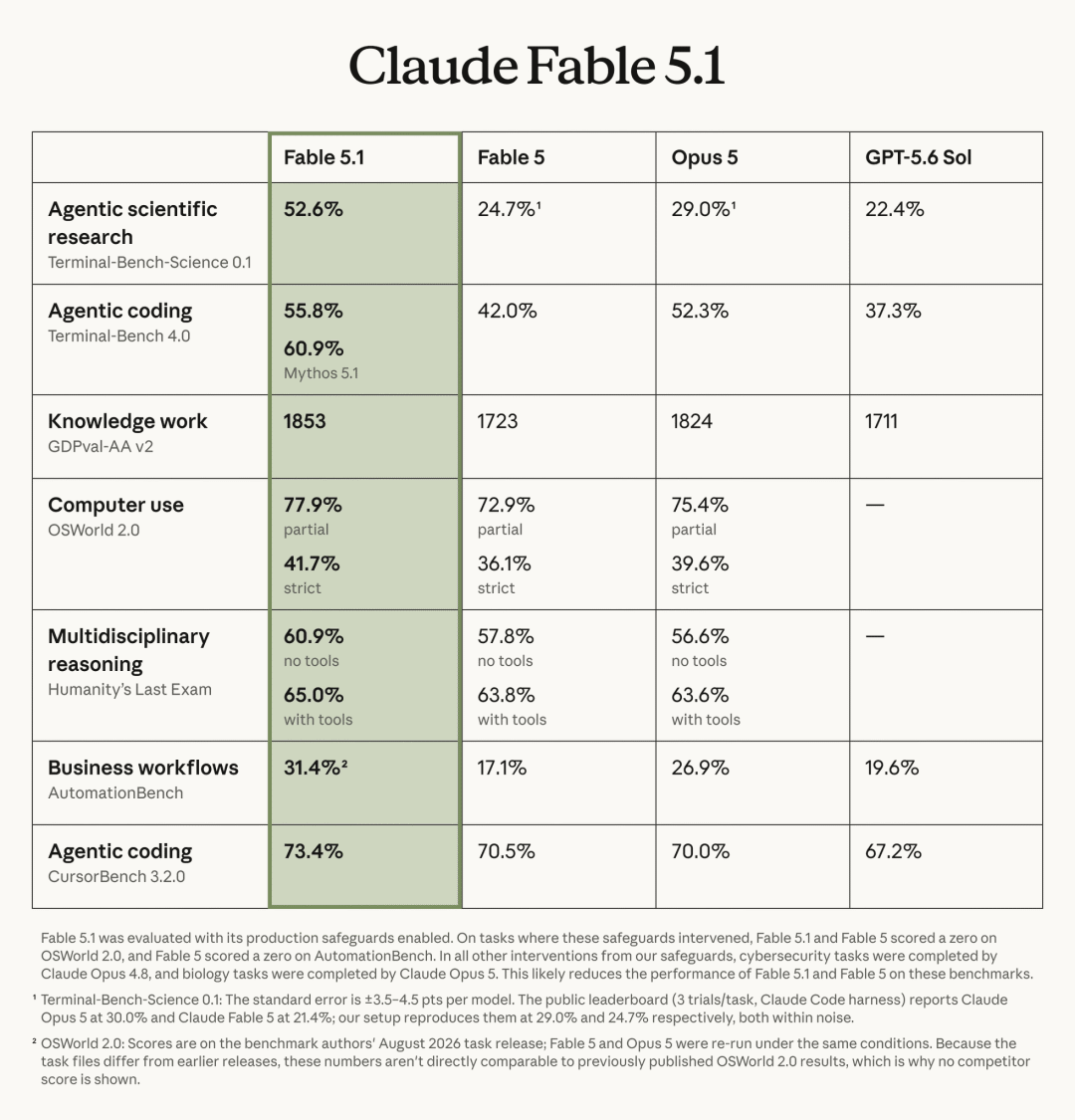 Claude Fable 5.1 与 Fable 5、Opus 5 和 GPT-5.6 Sol 的基准测试对比