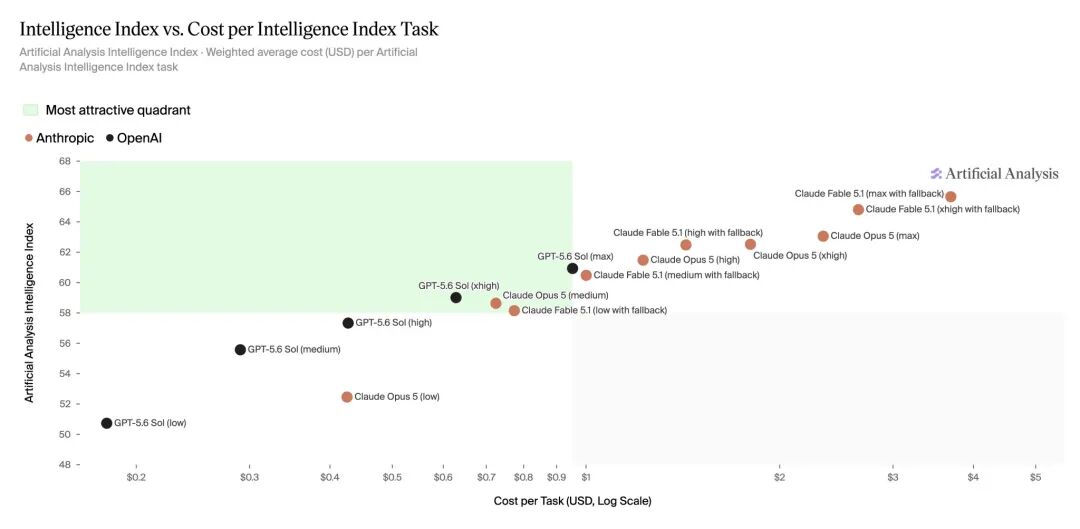 Fable 5.1 在不同 Effort 档位下的 Intelligence Index 分数和任务成本关系